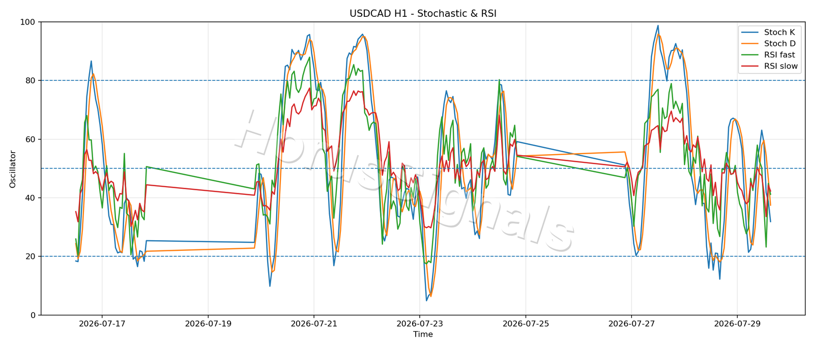 USDCAD H1 02 STOCH RSI