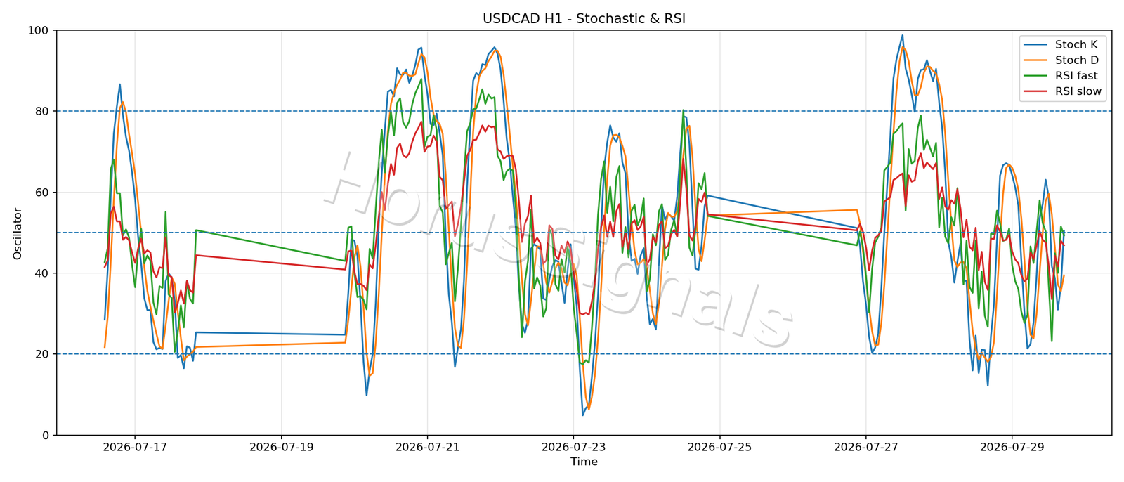 USDCAD H1 02 STOCH RSI