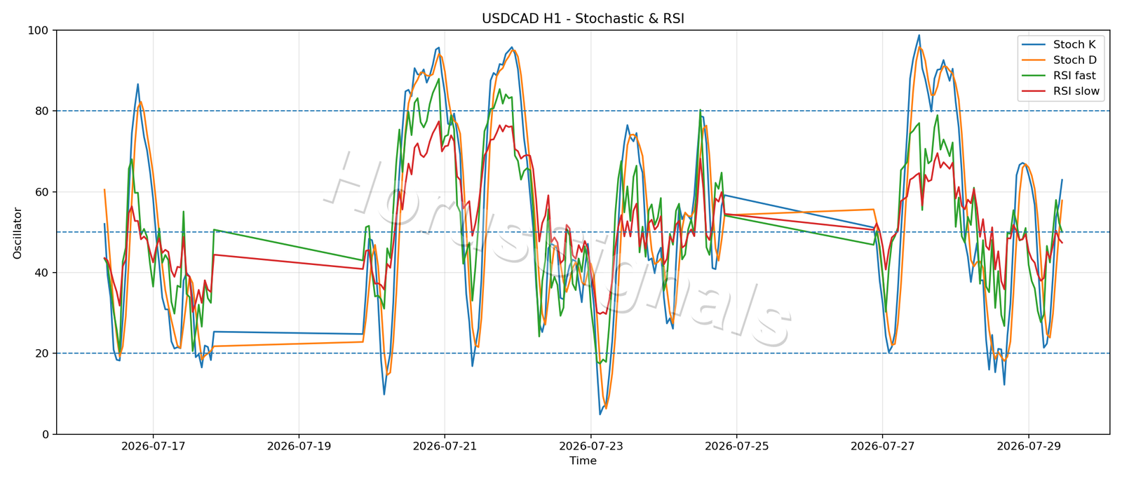 USDCAD H1 02 STOCH RSI
