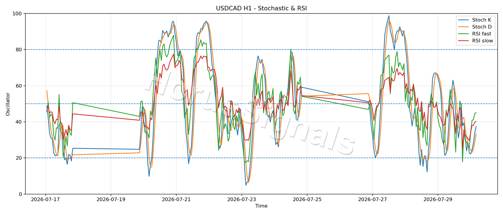 USDCAD H1 02 STOCH RSI