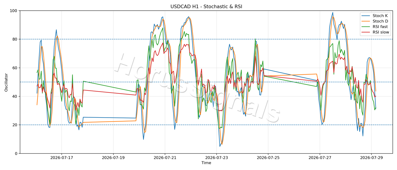 USDCAD H1 02 STOCH RSI