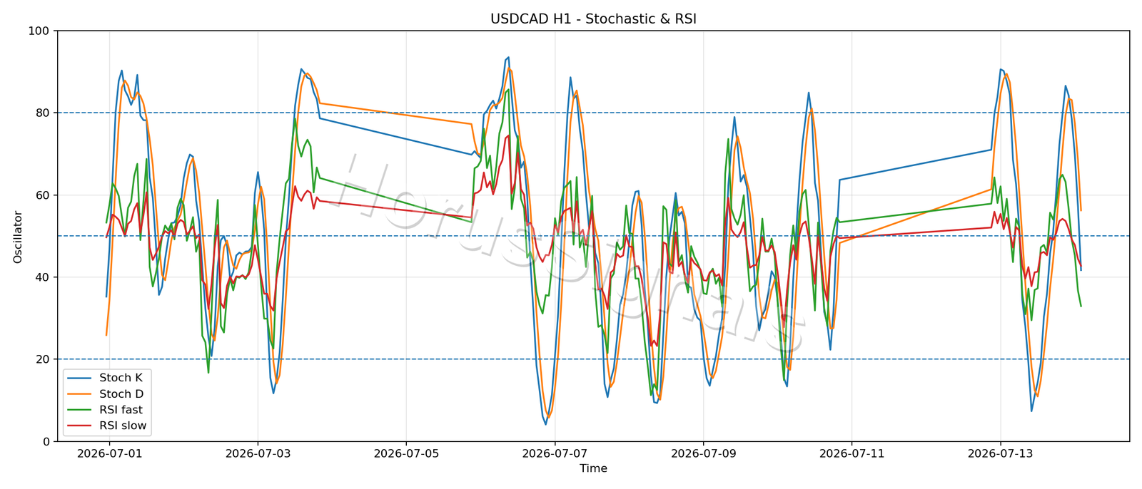USDCAD H1 02 STOCH RSI
