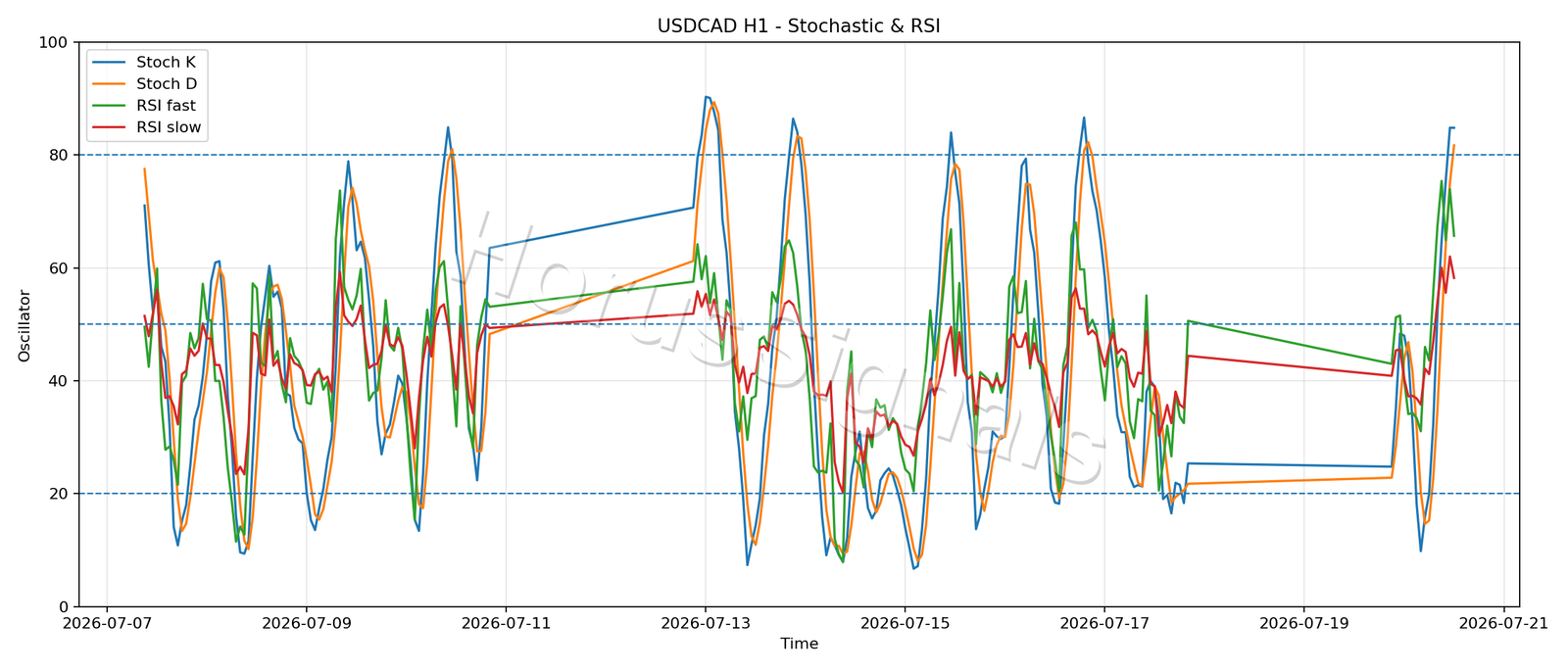 USDCAD H1 02 STOCH RSI