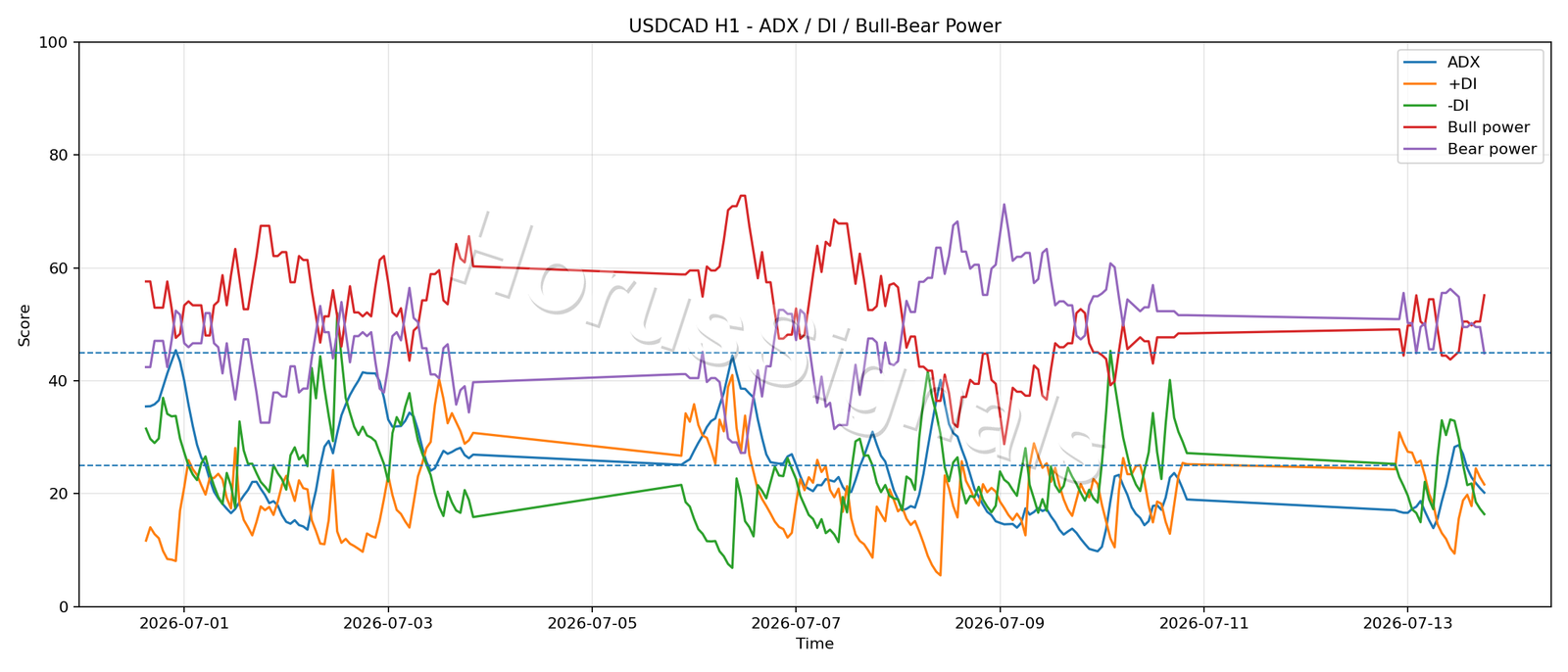 USDCAD H1 03 ADX POWER