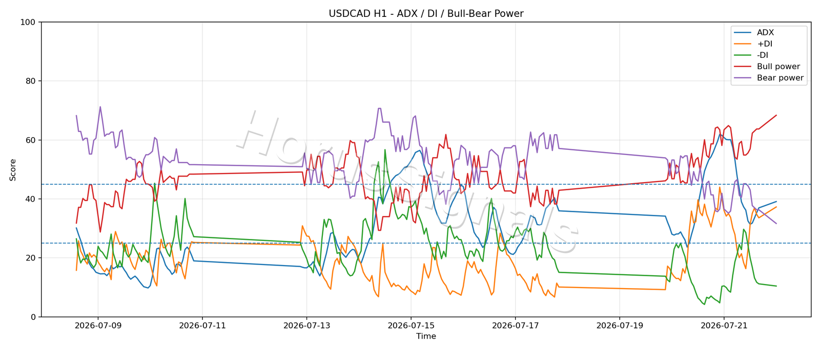 USDCAD H1 03 ADX POWER