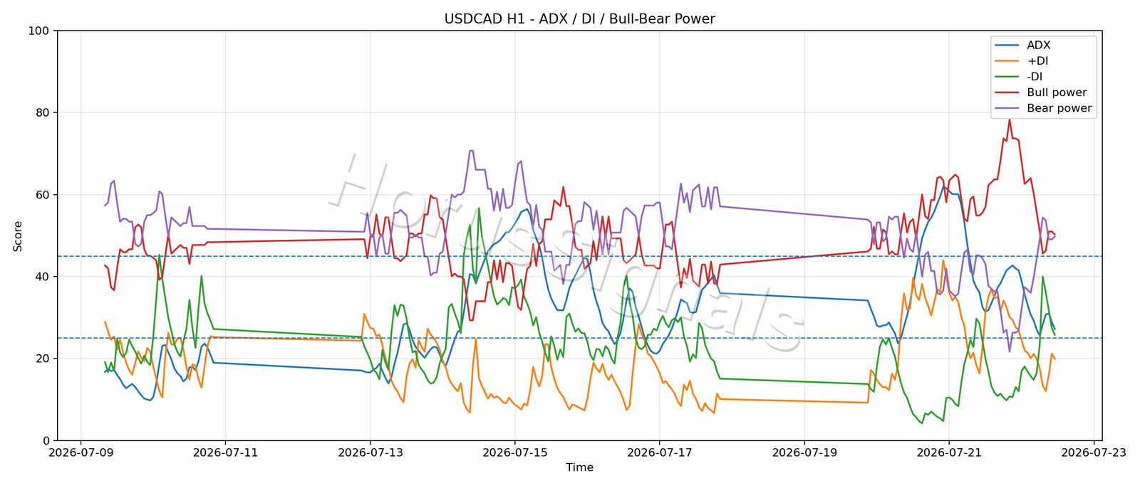 USDCAD H1 03 ADX POWER