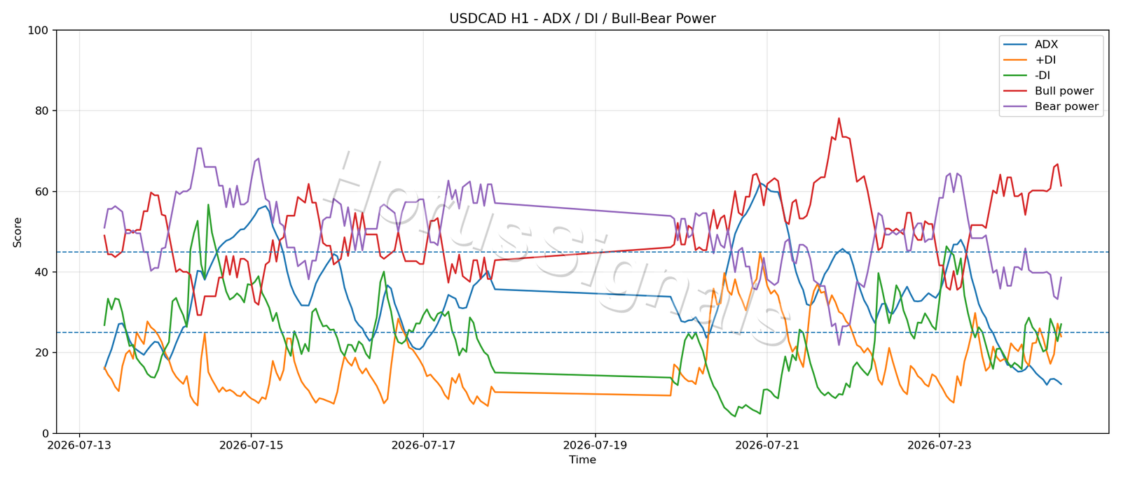 USDCAD H1 03 ADX POWER