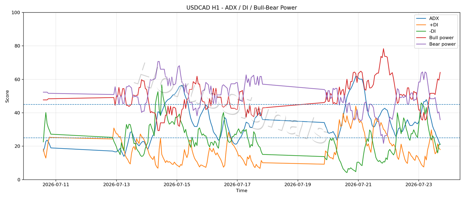 USDCAD H1 03 ADX POWER