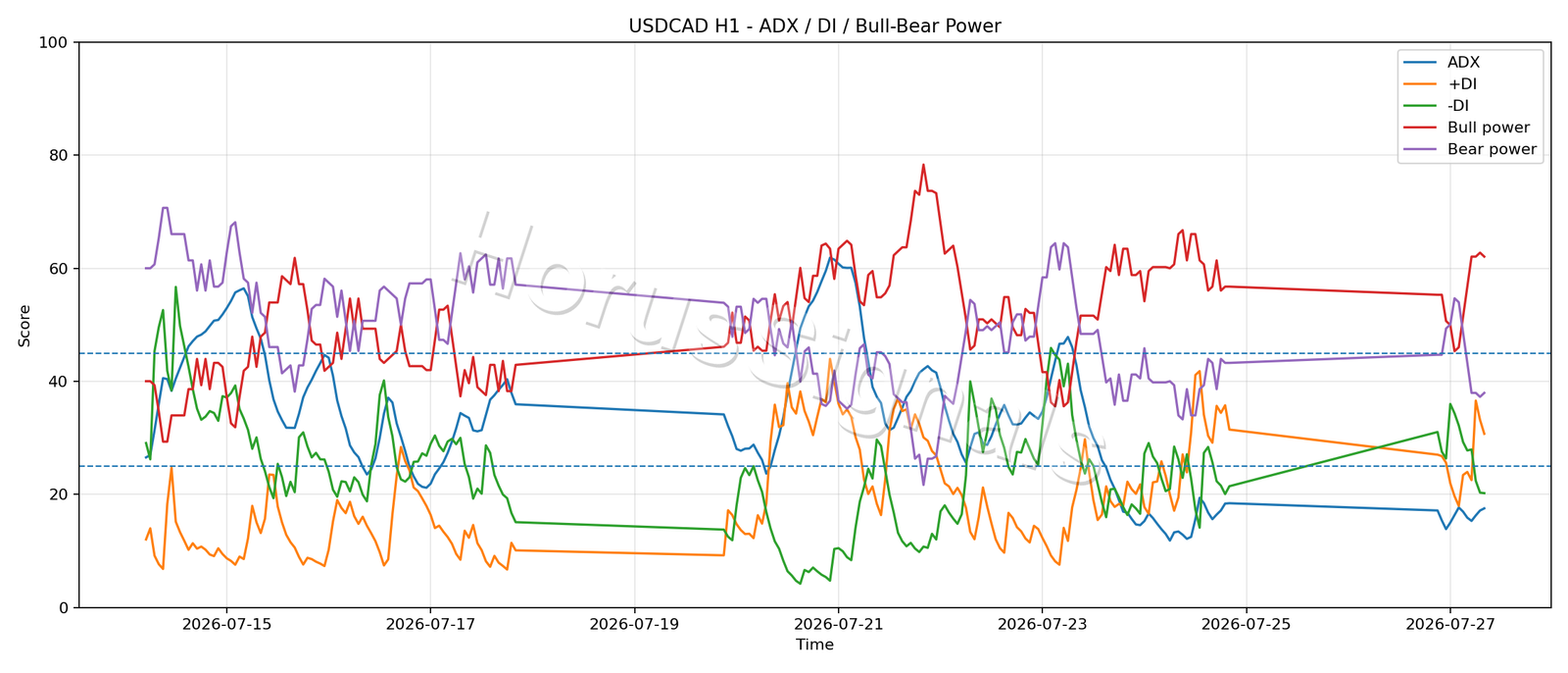 USDCAD H1 03 ADX POWER