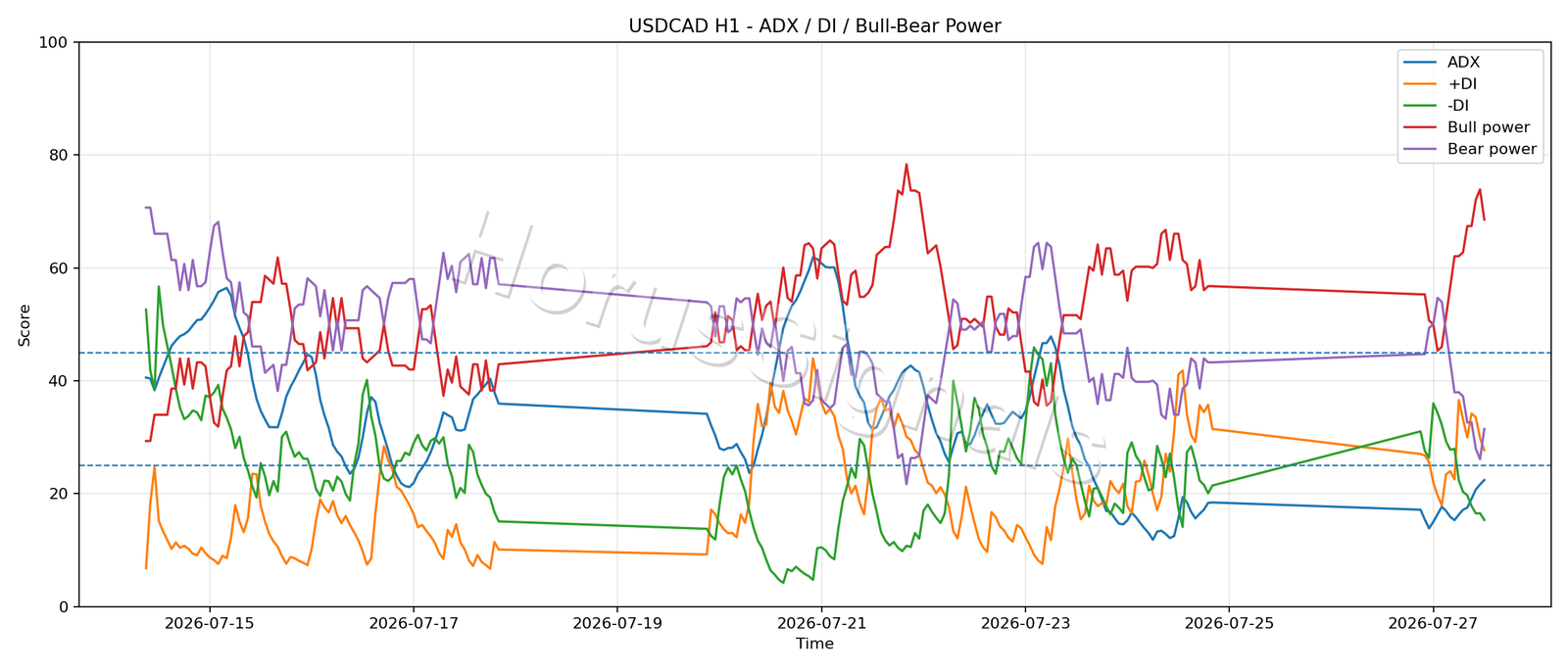 USDCAD H1 03 ADX POWER