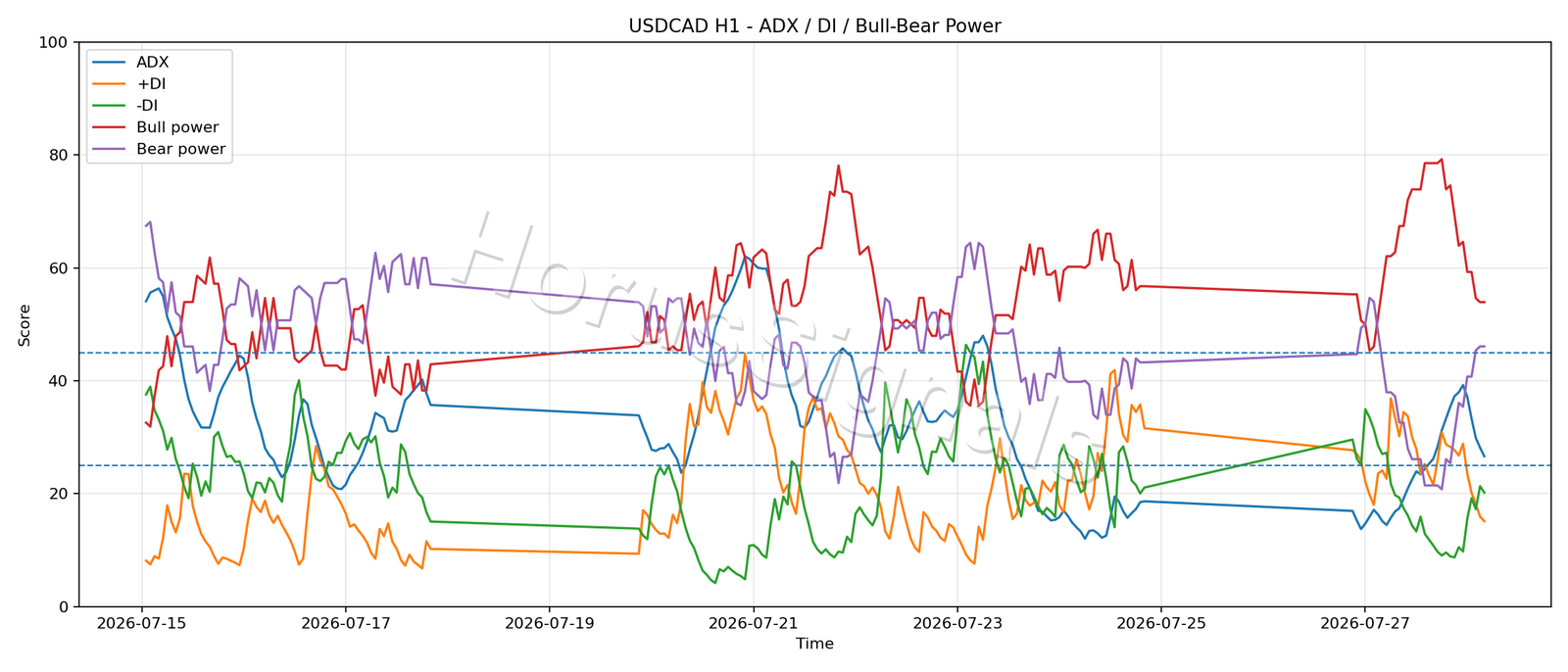USDCAD H1 03 ADX POWER