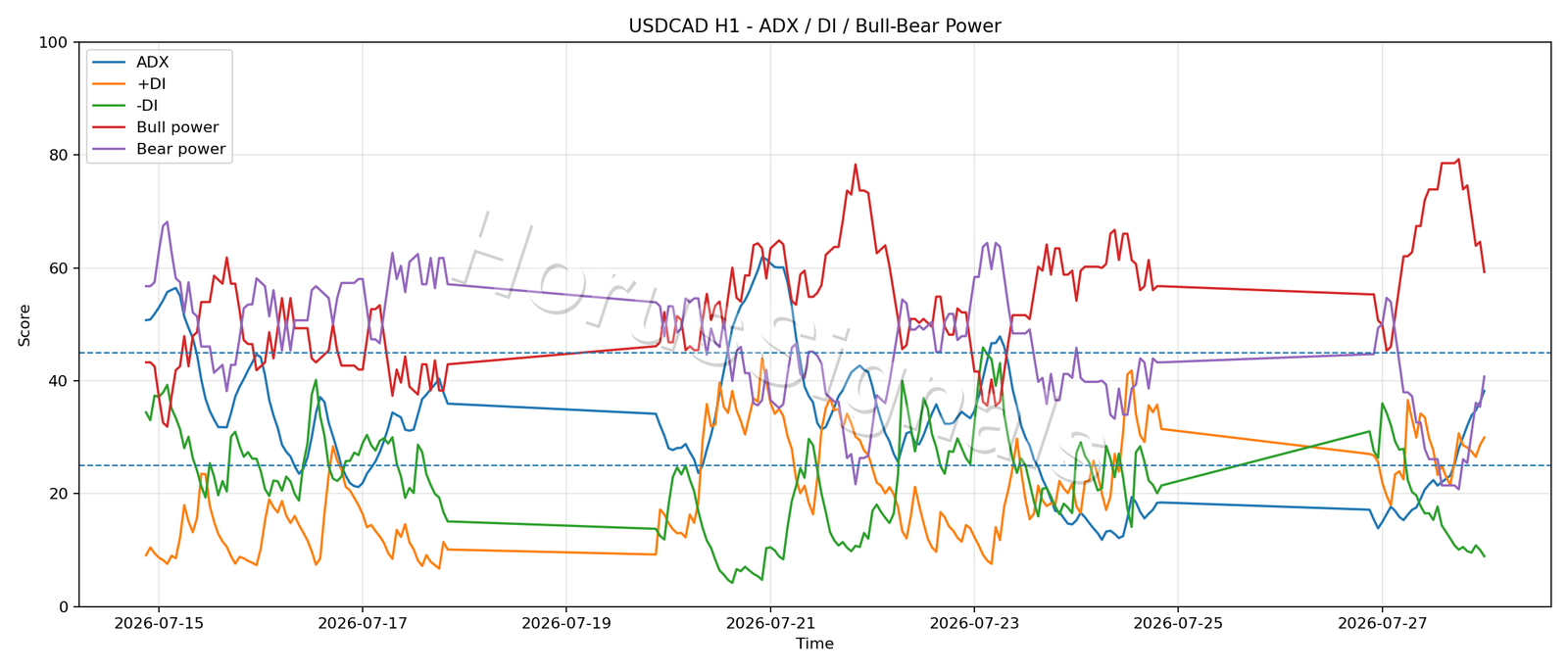 USDCAD H1 03 ADX POWER