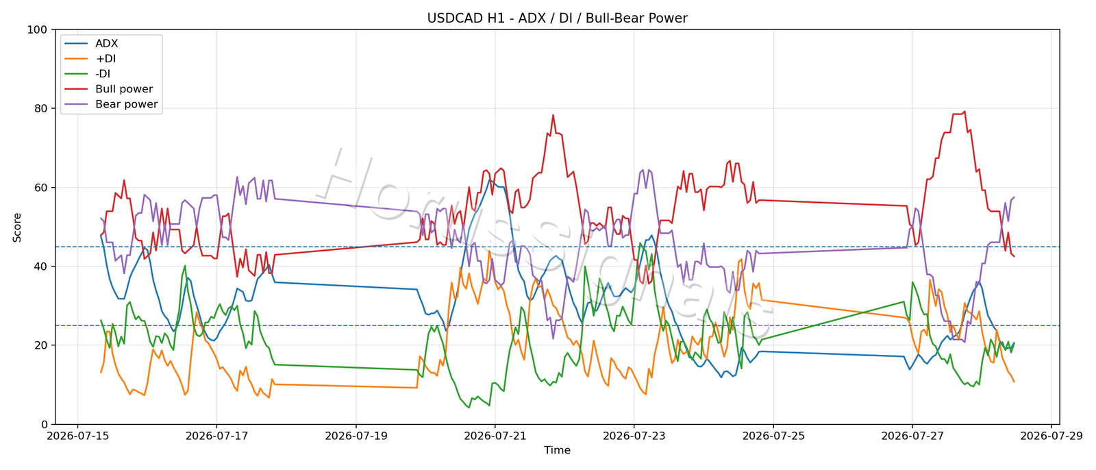USDCAD H1 03 ADX POWER