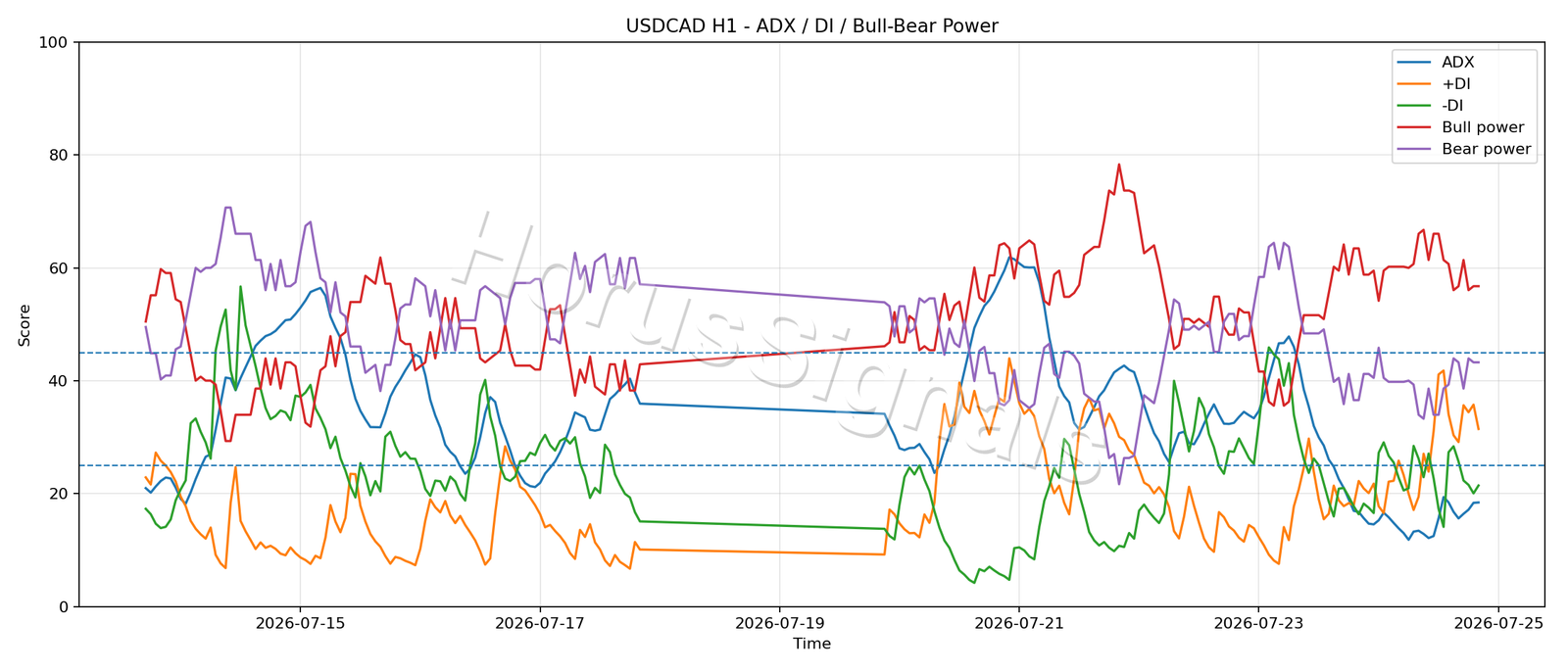 USDCAD H1 03 ADX POWER