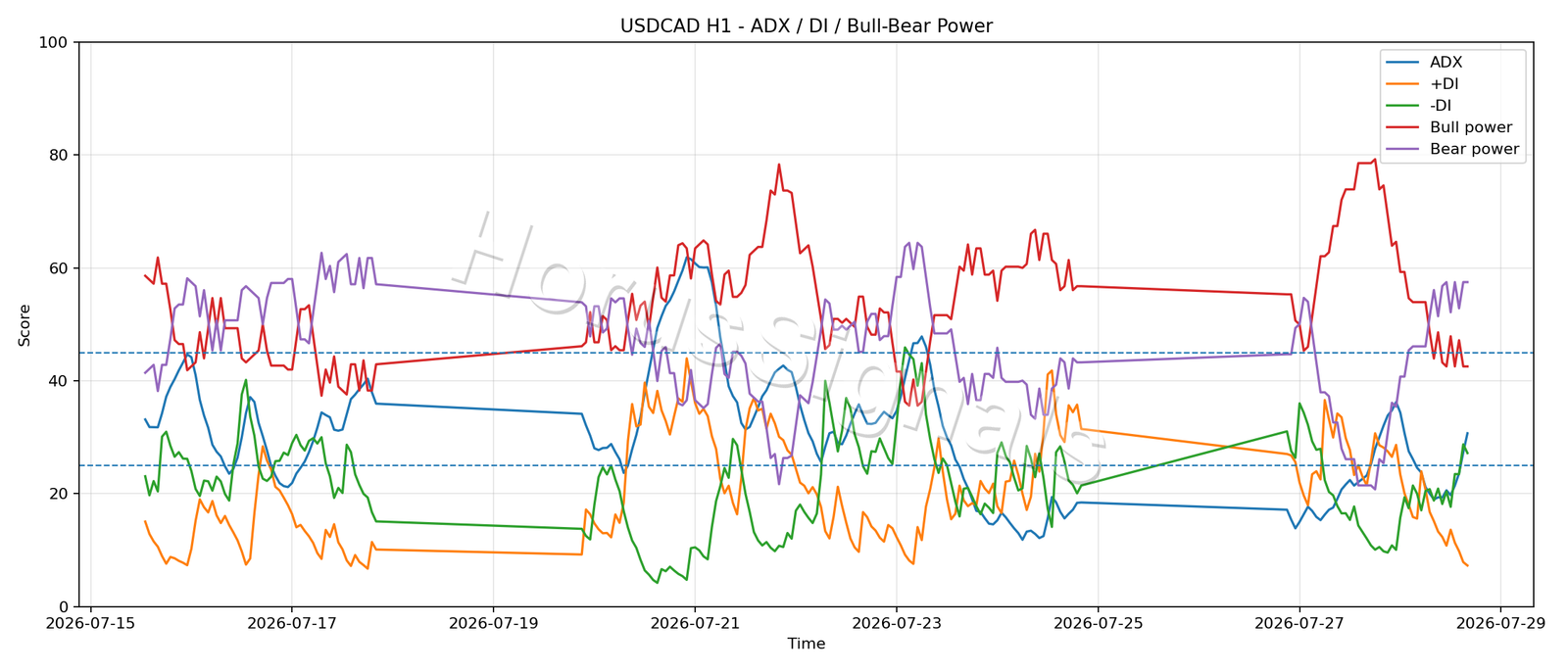 USDCAD H1 03 ADX POWER