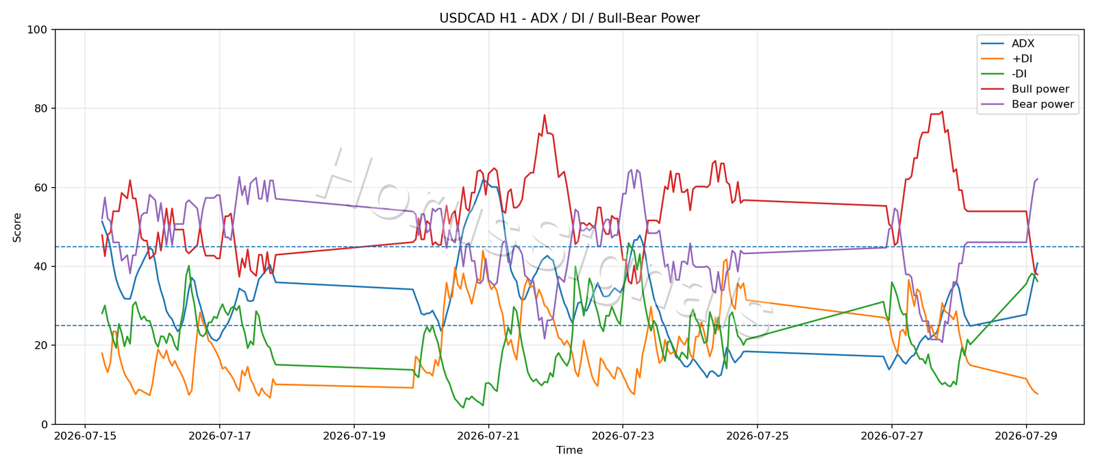 USDCAD H1 03 ADX POWER