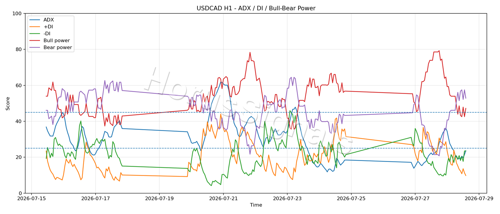 USDCAD H1 03 ADX POWER