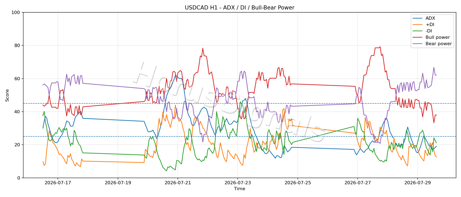 USDCAD H1 03 ADX POWER