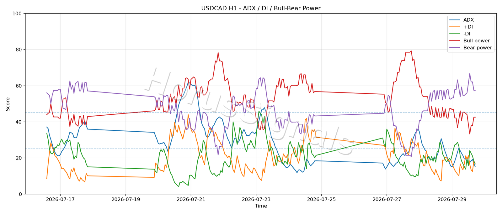 USDCAD H1 03 ADX POWER
