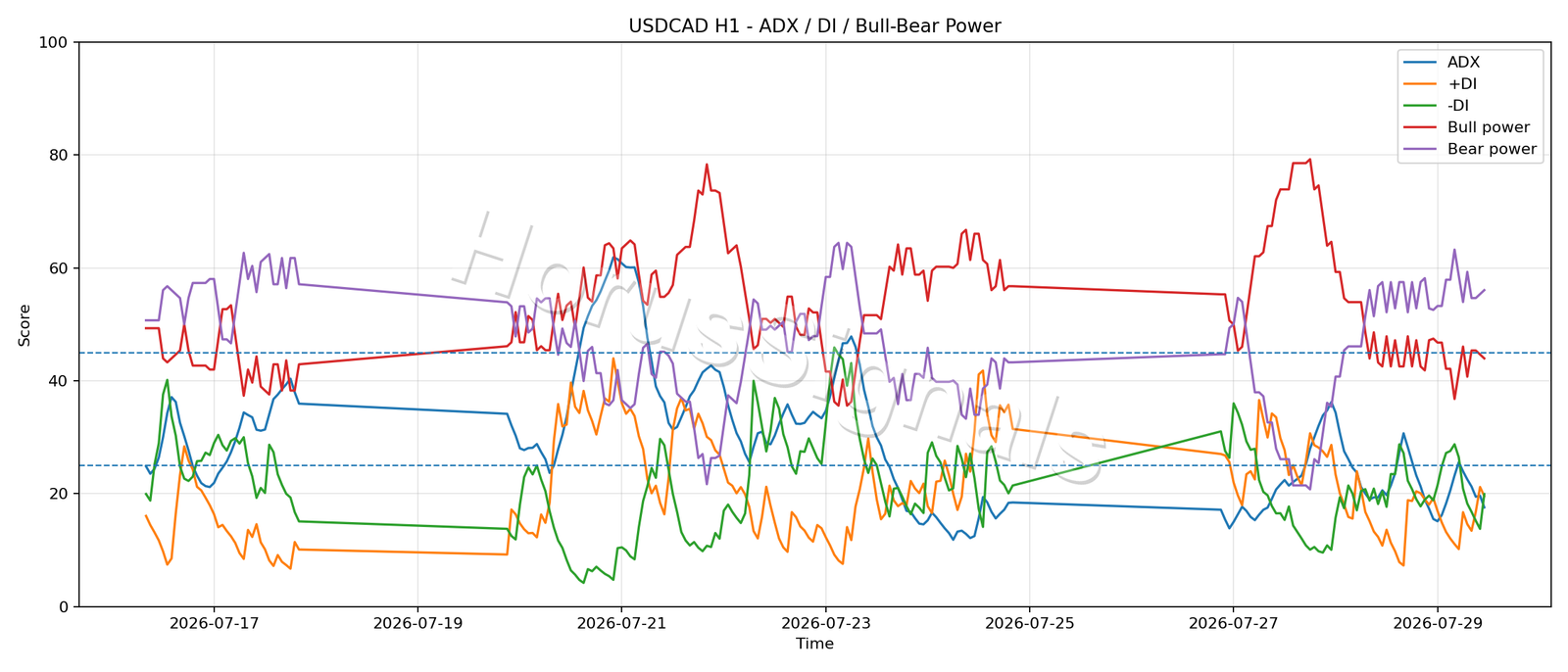 USDCAD H1 03 ADX POWER