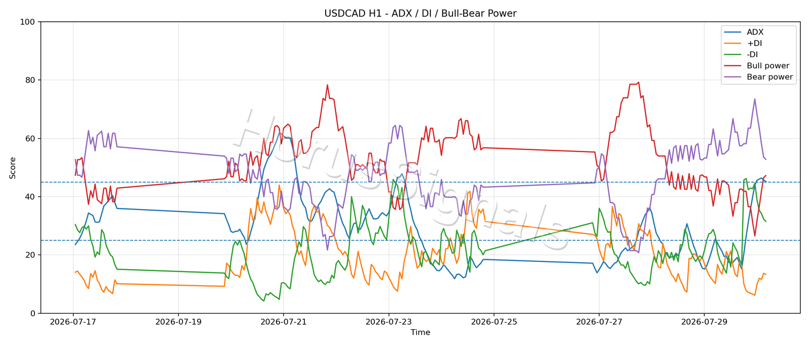 USDCAD H1 03 ADX POWER