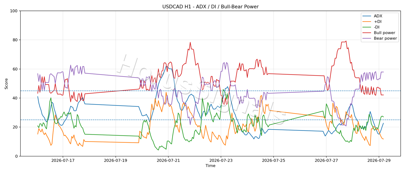 USDCAD H1 03 ADX POWER