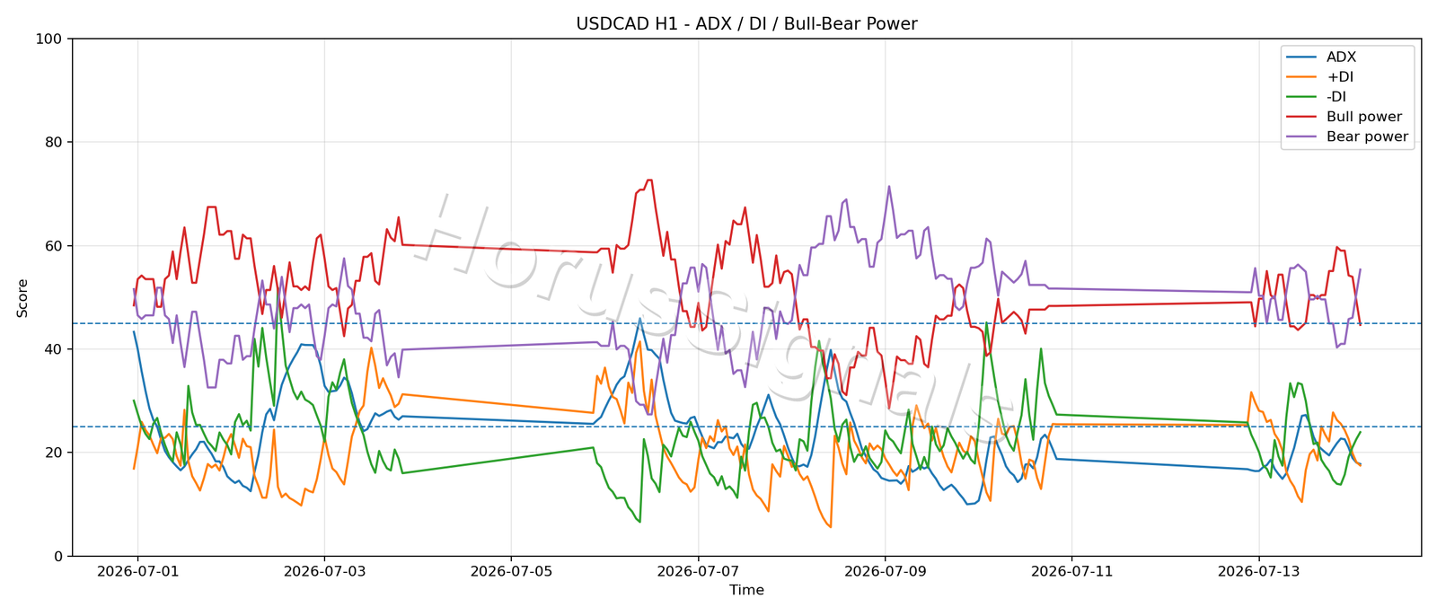 USDCAD H1 03 ADX POWER