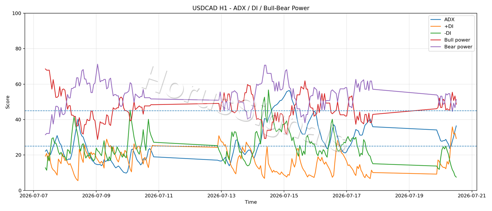 USDCAD H1 03 ADX POWER