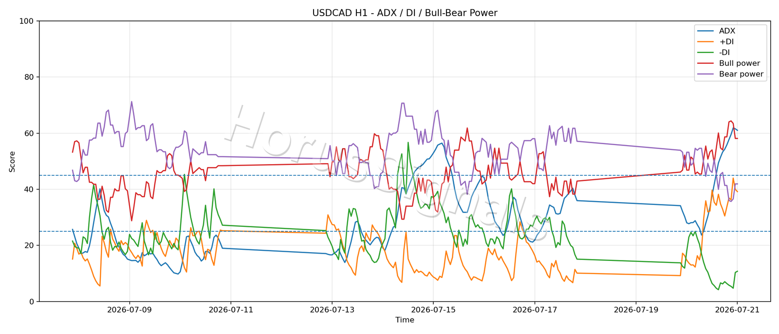 USDCAD H1 03 ADX POWER