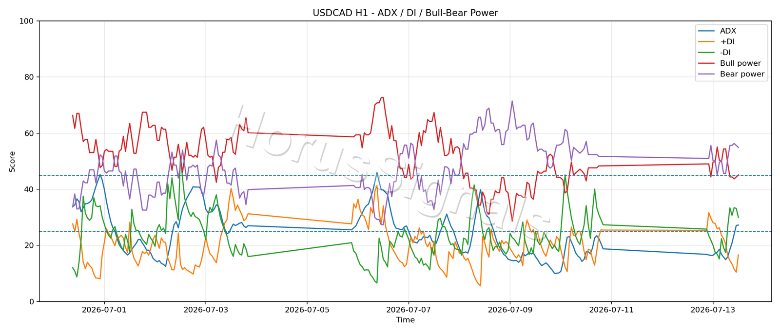USDCAD H1 03 ADX POWER