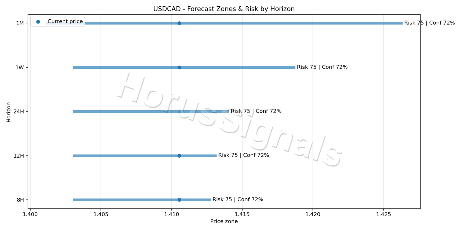 USDCAD H1 04 FORECAST RISK