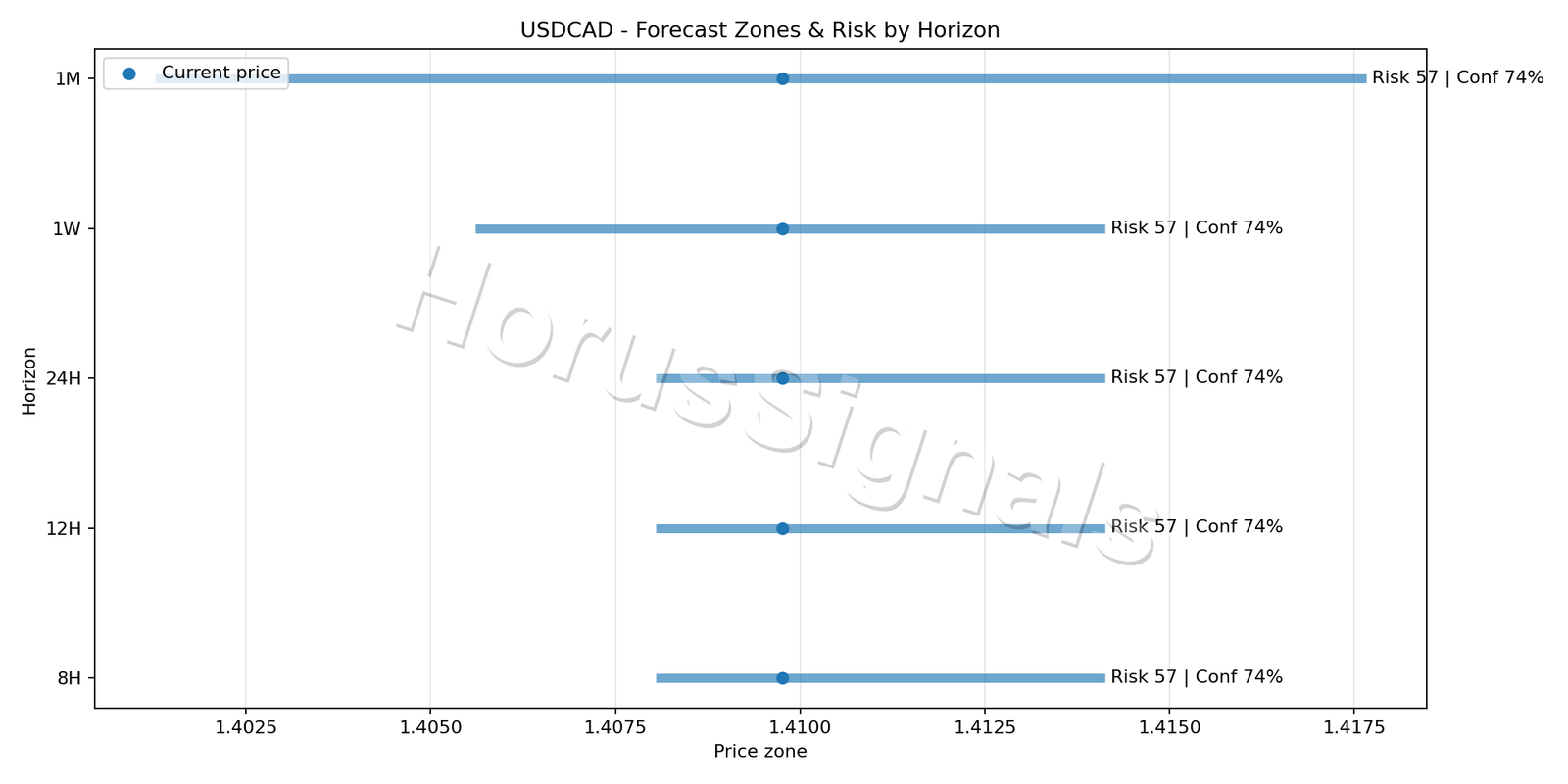 USDCAD H1 04 FORECAST RISK