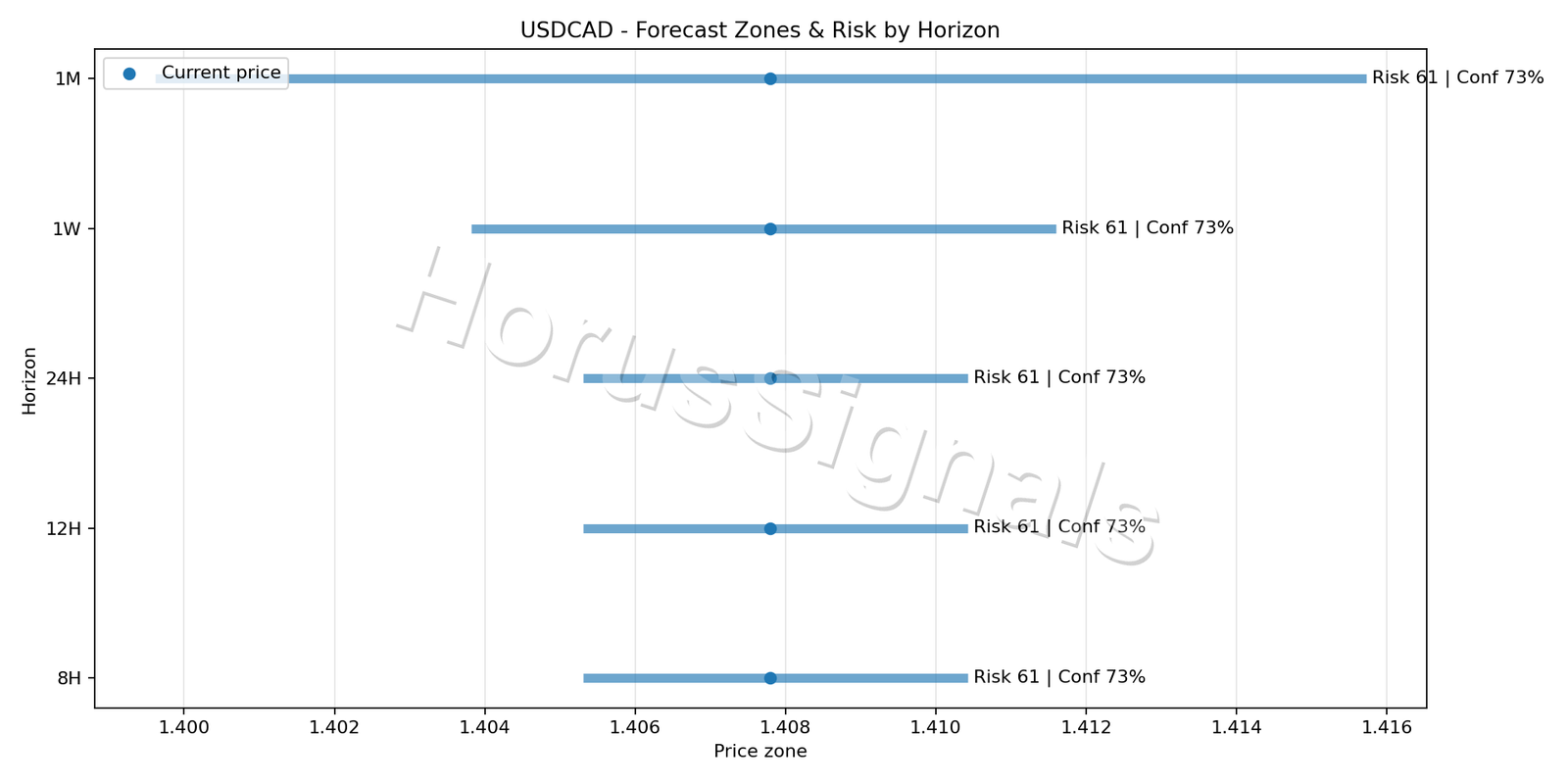 USDCAD H1 04 FORECAST RISK