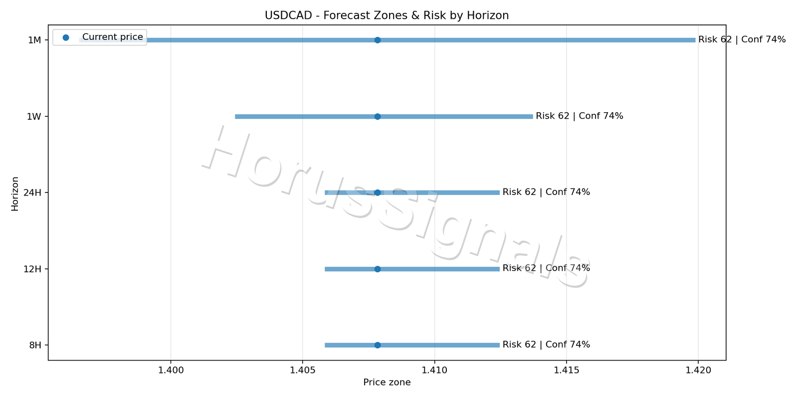 USDCAD H1 04 FORECAST RISK