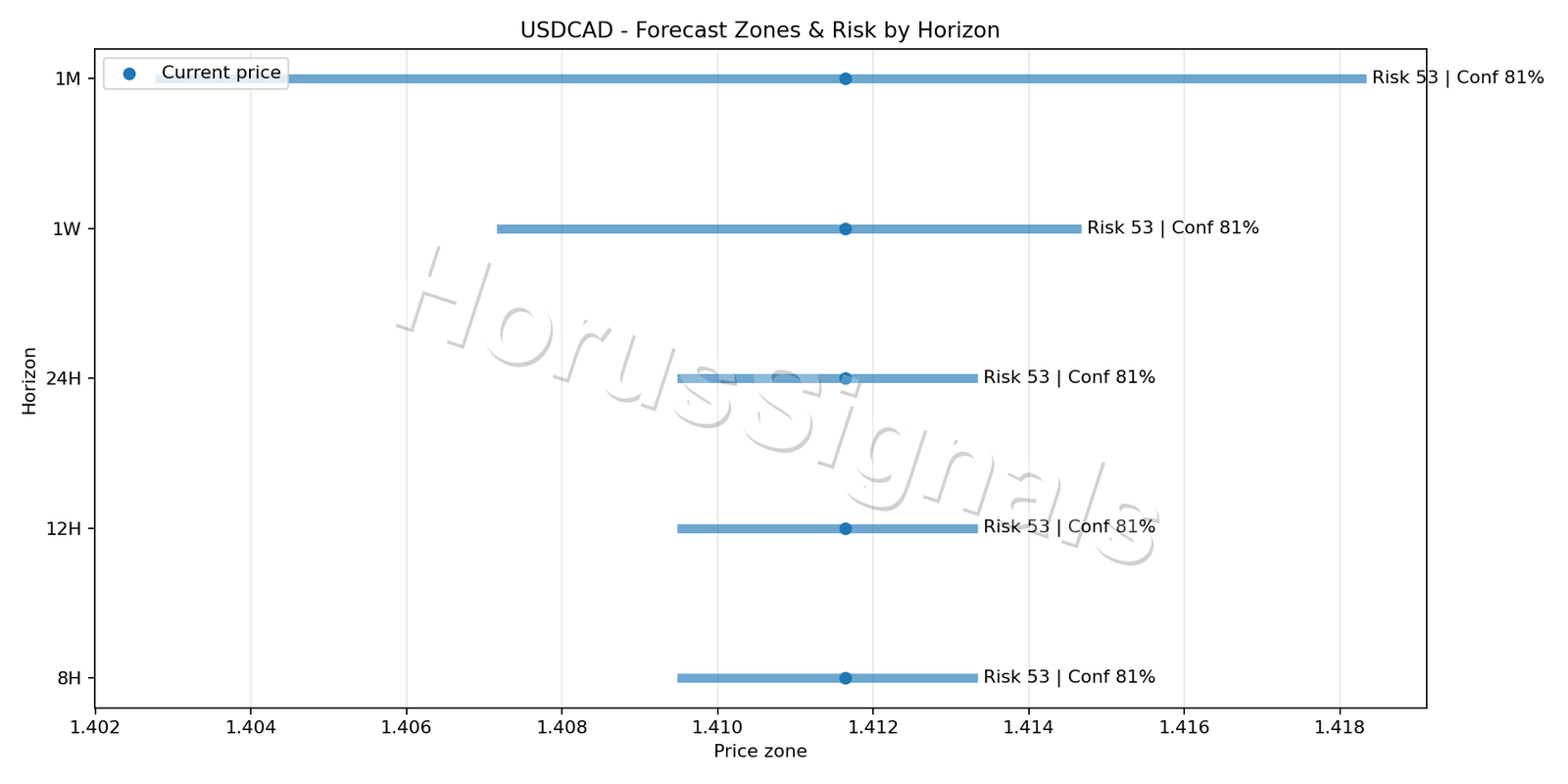 USDCAD H1 04 FORECAST RISK