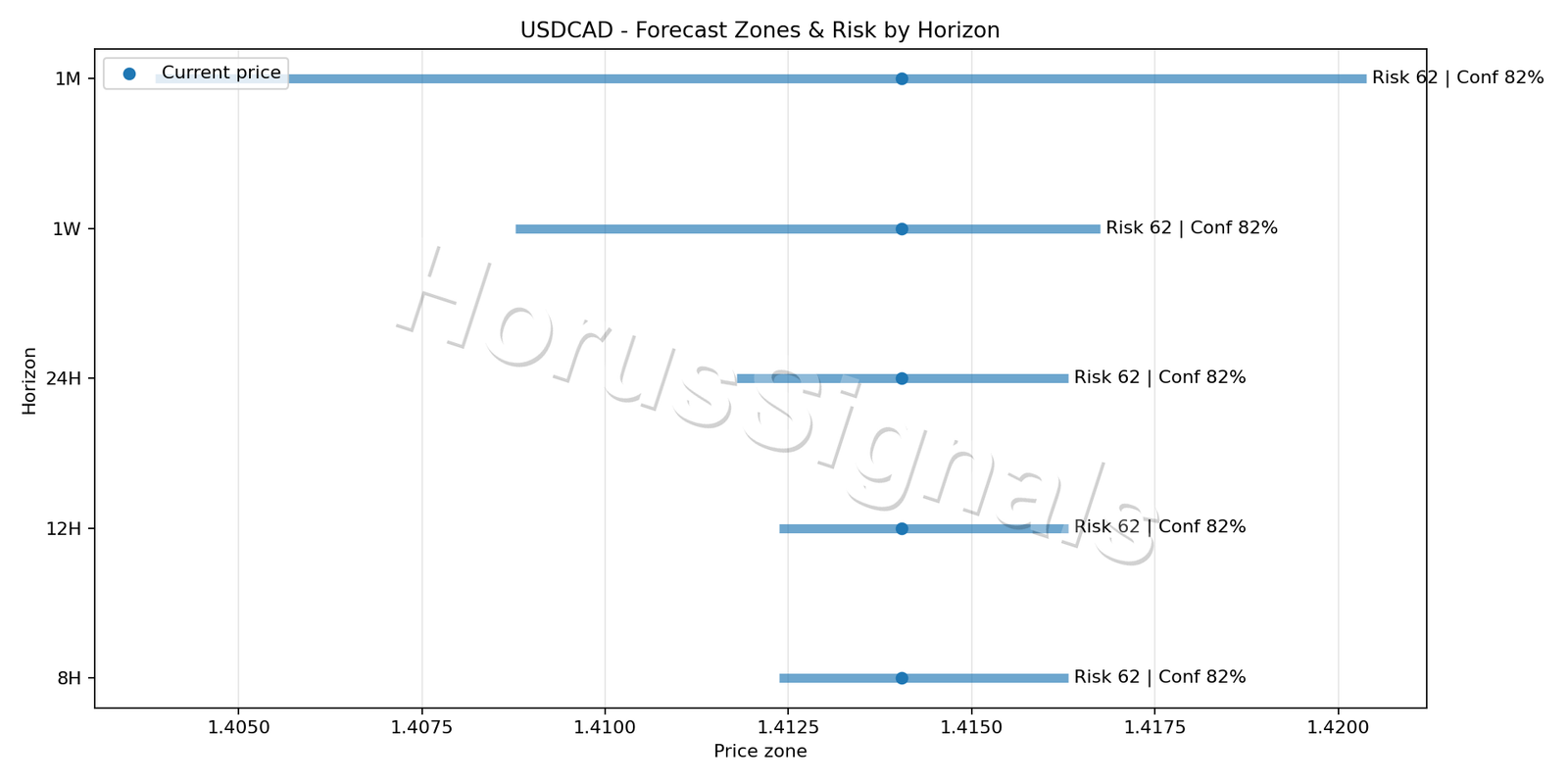 USDCAD H1 04 FORECAST RISK