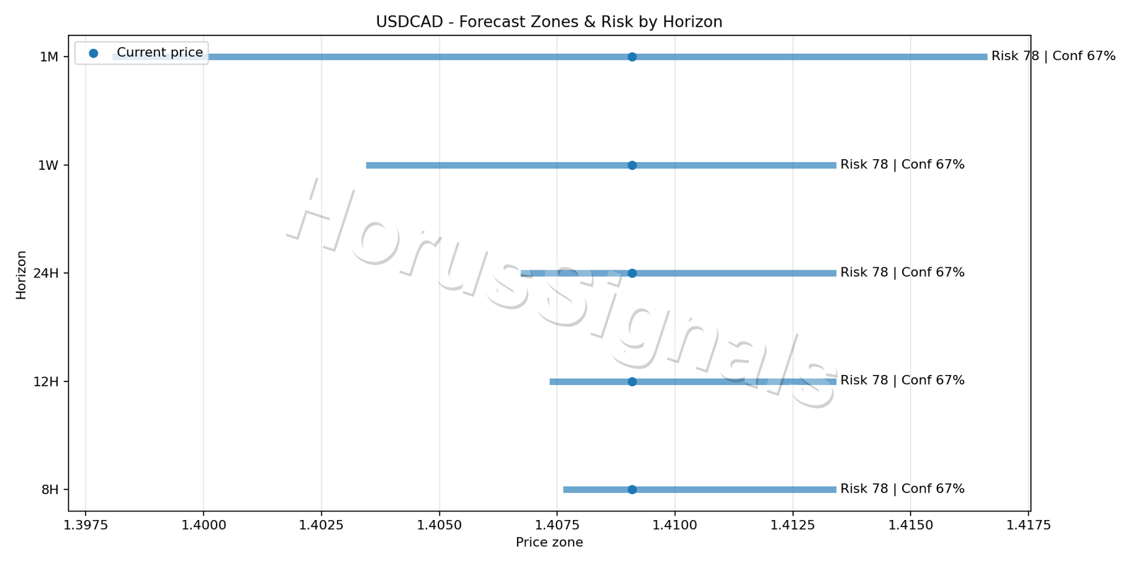 USDCAD H1 04 FORECAST RISK