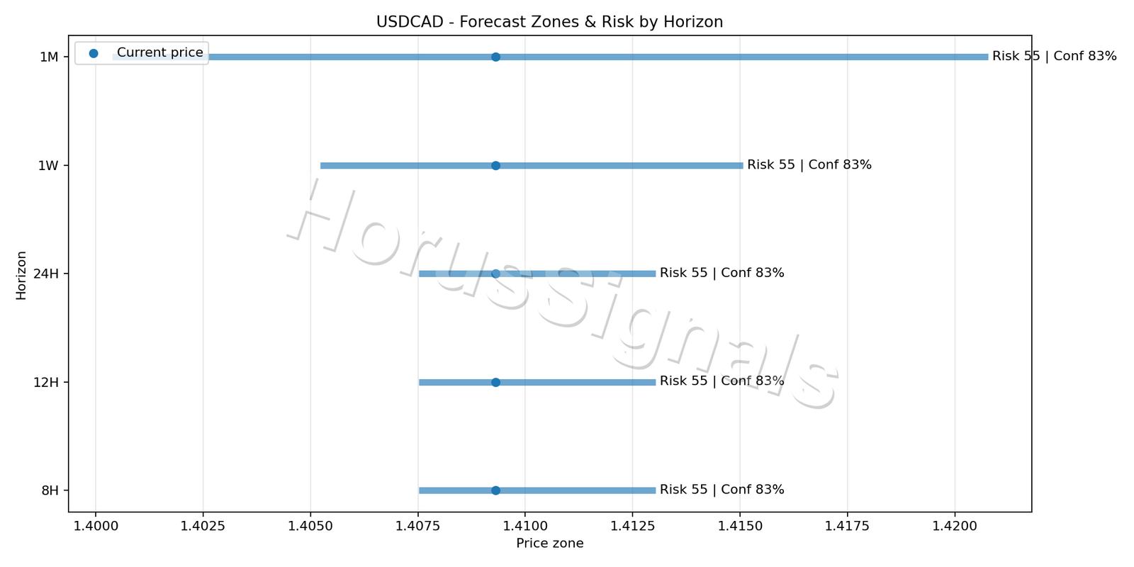 USDCAD H1 04 FORECAST RISK