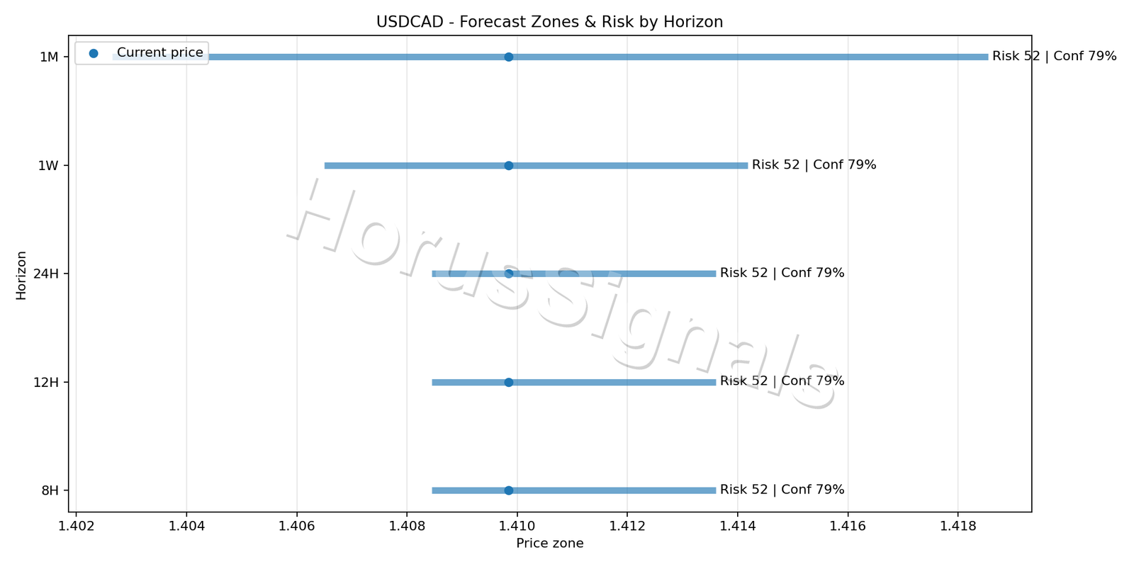 USDCAD H1 04 FORECAST RISK