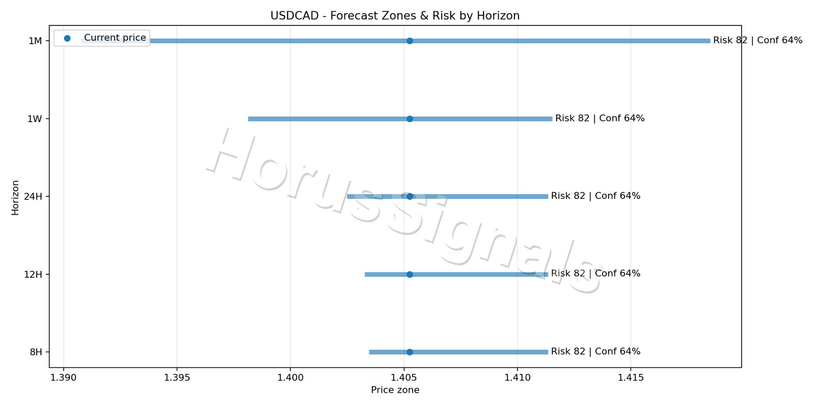 USDCAD H1 04 FORECAST RISK