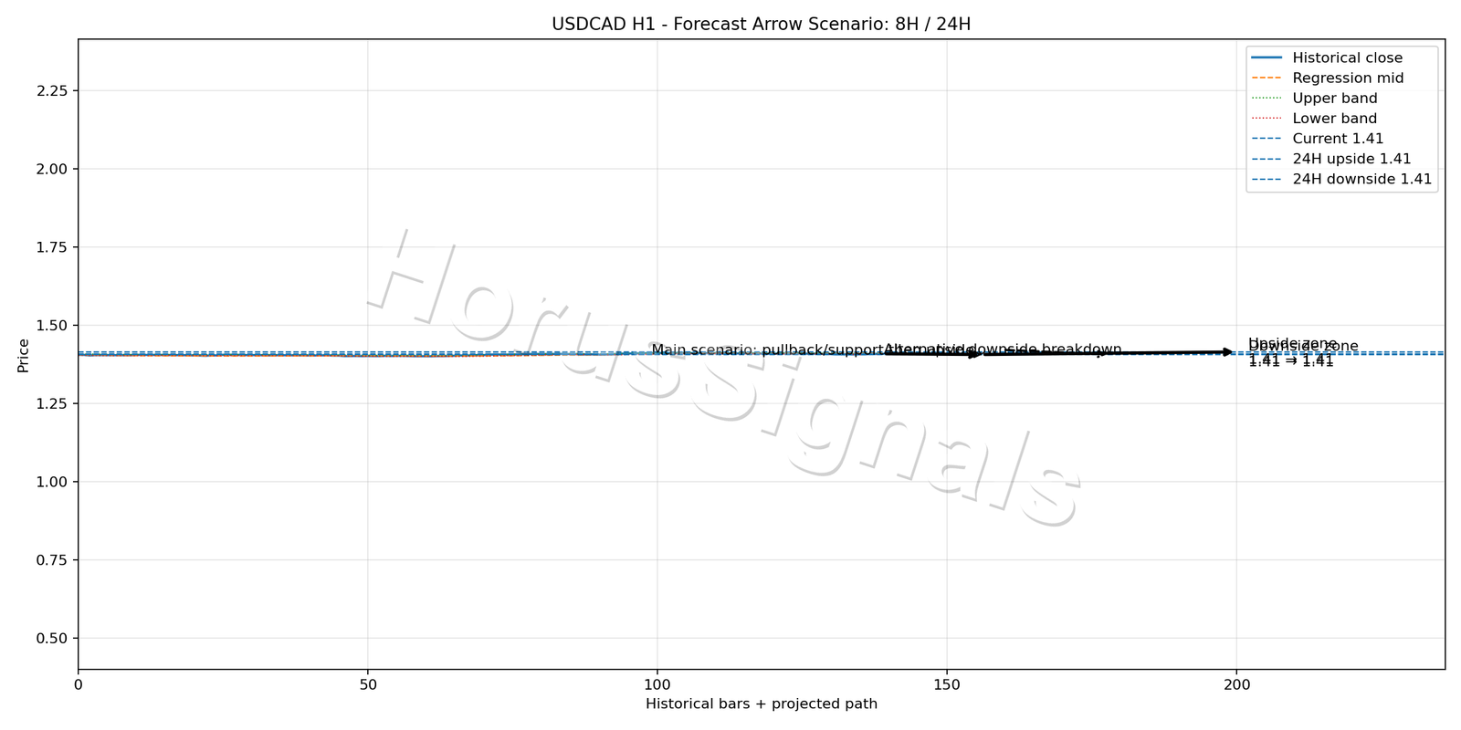 USDCAD H1 05 FORECAST ARROW SCENARIO