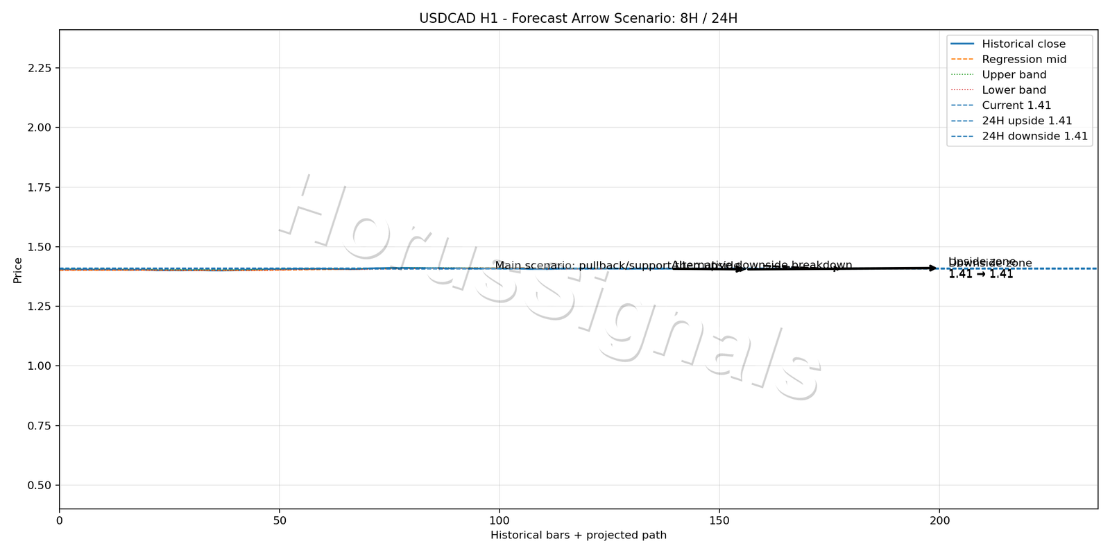 USDCAD H1 05 FORECAST ARROW SCENARIO