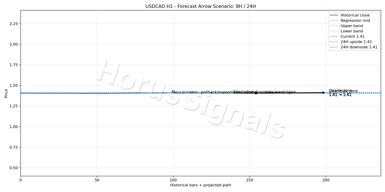 USDCAD H1 05 FORECAST ARROW SCENARIO