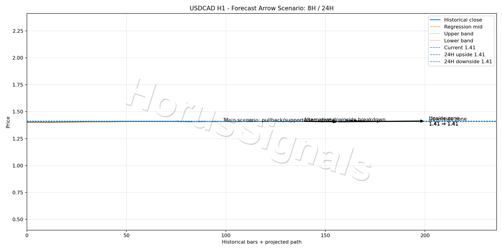 USDCAD H1 05 FORECAST ARROW SCENARIO