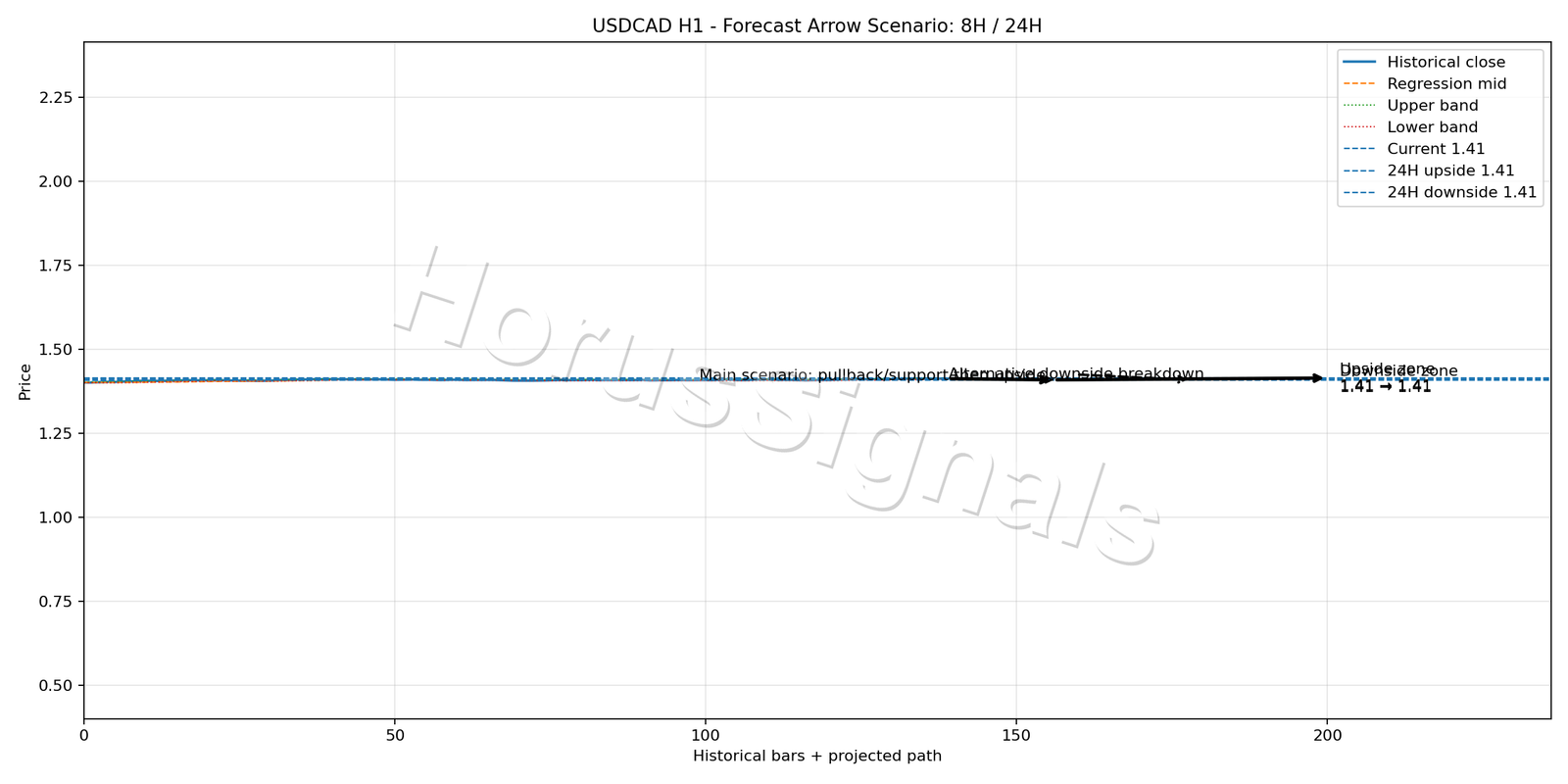 USDCAD H1 05 FORECAST ARROW SCENARIO