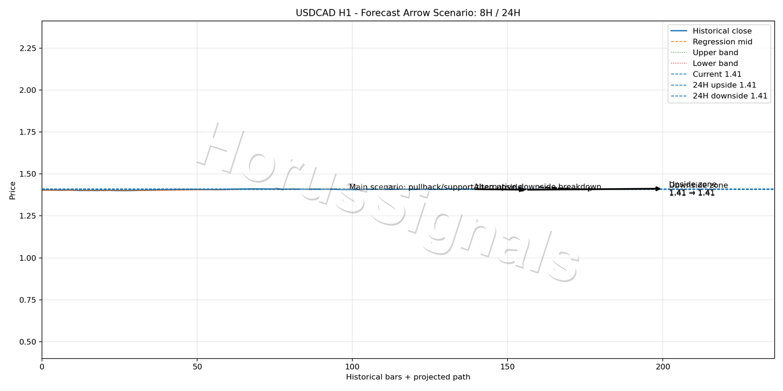 USDCAD H1 05 FORECAST ARROW SCENARIO