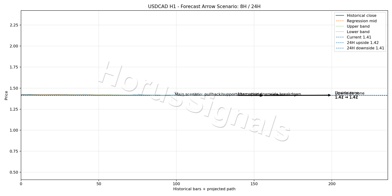 USDCAD H1 05 FORECAST ARROW SCENARIO