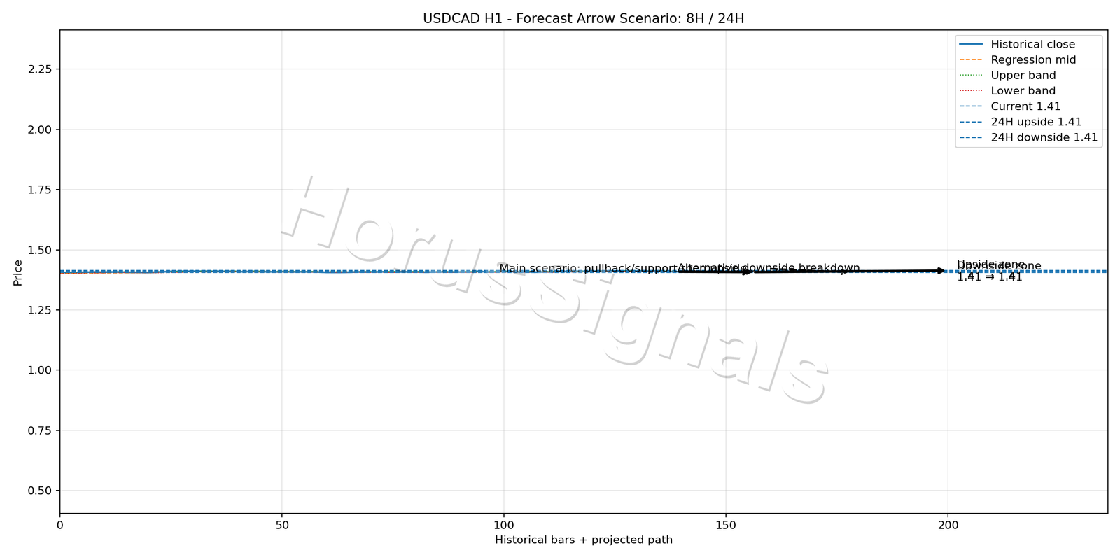 USDCAD H1 05 FORECAST ARROW SCENARIO