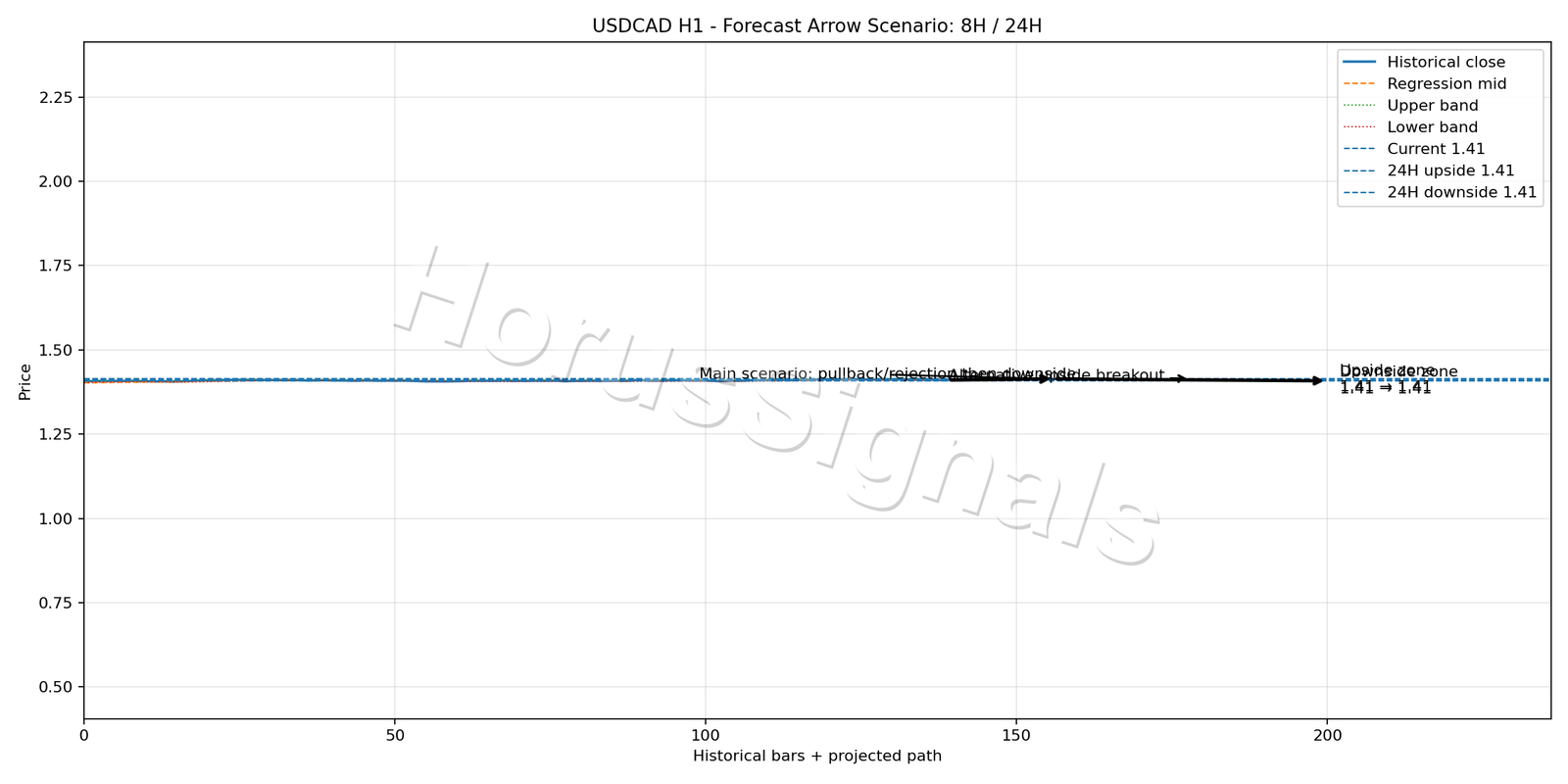 USDCAD H1 05 FORECAST ARROW SCENARIO
