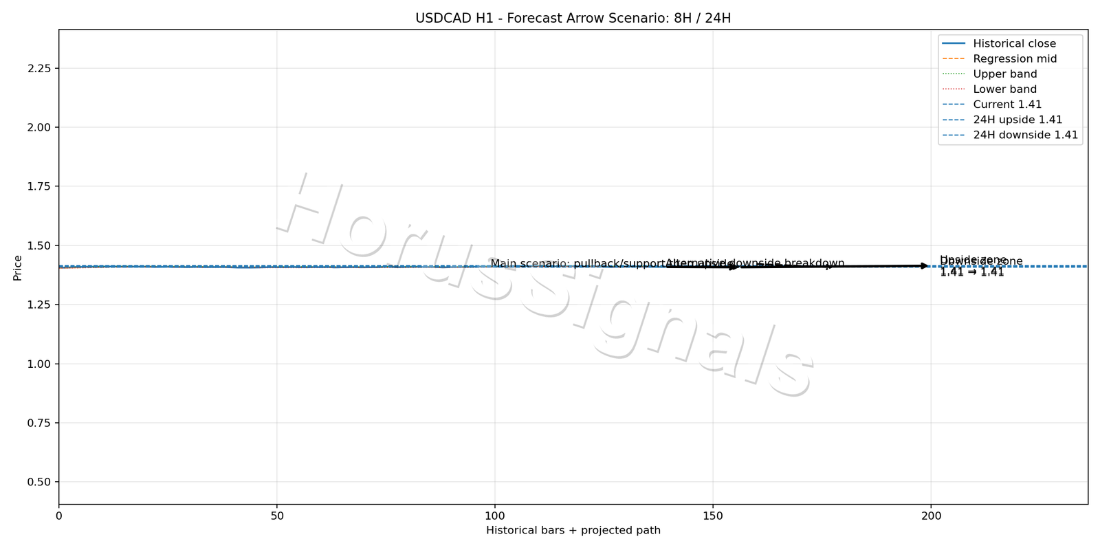 USDCAD H1 05 FORECAST ARROW SCENARIO